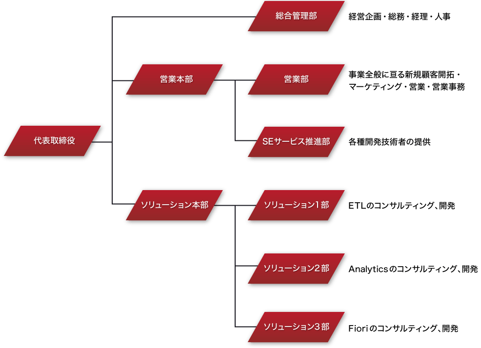 シナジー・ソリューションズ株式会社　組織図