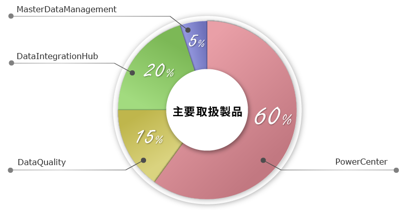 ETLの主要取扱製品