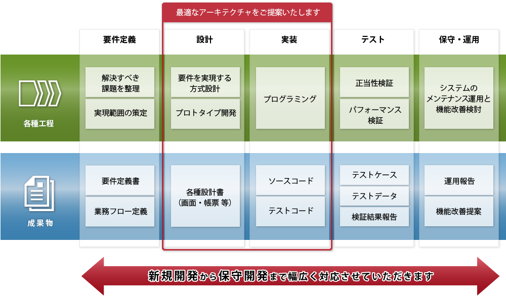 JAVAソリューションのカバーエリア