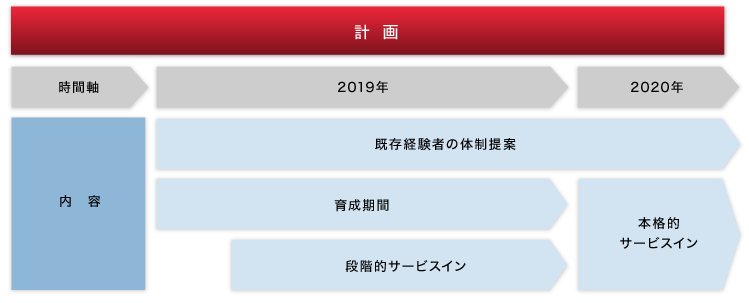 2019年から2020年の計画